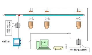 FLJ-2000分爐計量系統