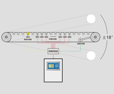YB-MN移動式變角度皮帶秤
